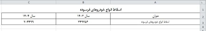 کاهش میزان اسقاط خودروهای فرسوده در سال ۱۴۰۴