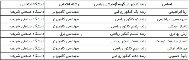 واکنش رئیس دانشگاه شریف به انتخاب رشته کامپیوتر توسط برترینهای کنکور