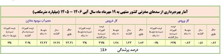 زنگ خطر کمآبی برای زمستان به صدا درآمد / سدهای مهم پایتخت در وضعیت بحرانی