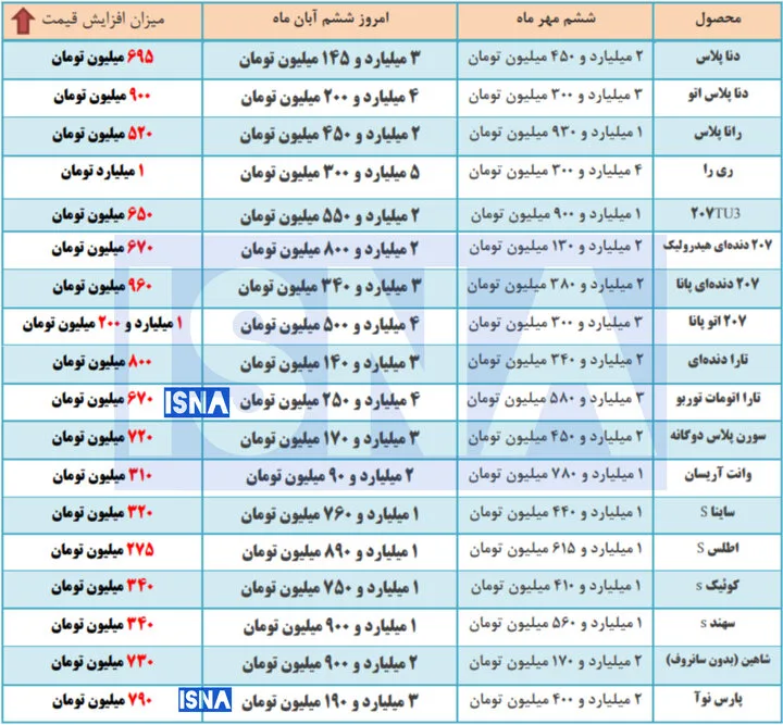کارنامه یکماهه بازار خودرو/ رشد ۲۰ تا ۳۶ درصدی خودروهای داخلی در بازار + جدول قیمت