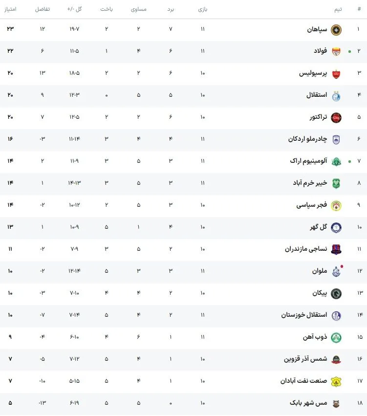 جدول لیگ برتر| صدرنشین جدید/ سقوط استقلال و تراکتور/ توپ در زمین پرسپولیس +عکس