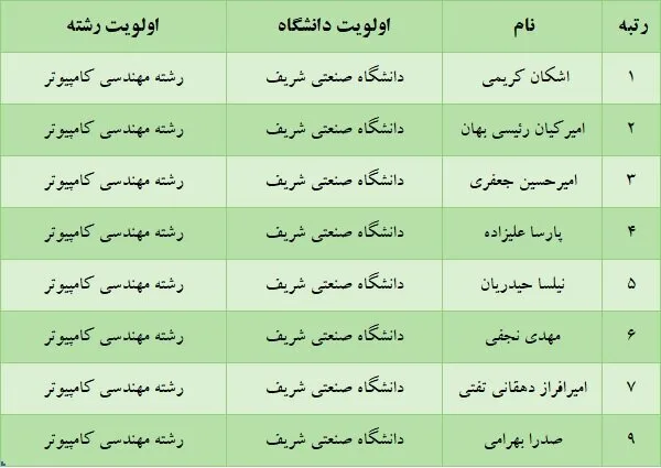 واکنش رئیس دانشگاه شریف به انتخاب رشته کامپیوتر توسط برترینهای کنکور