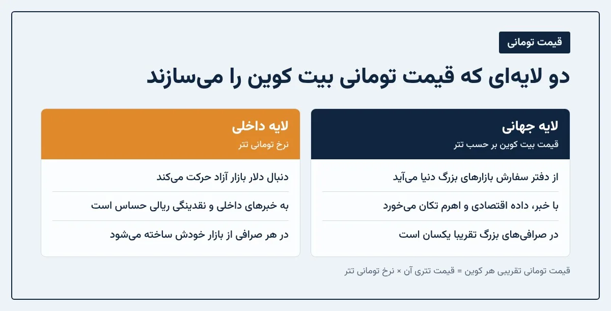 قیمت آنلاین ارزهای دیجیتال