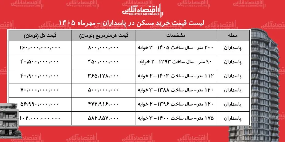 لیست قیمت خرید مسکن در پاسداران/ قیمت هر متر آپارتمان در این منطقه چقدر است؟ + جدول