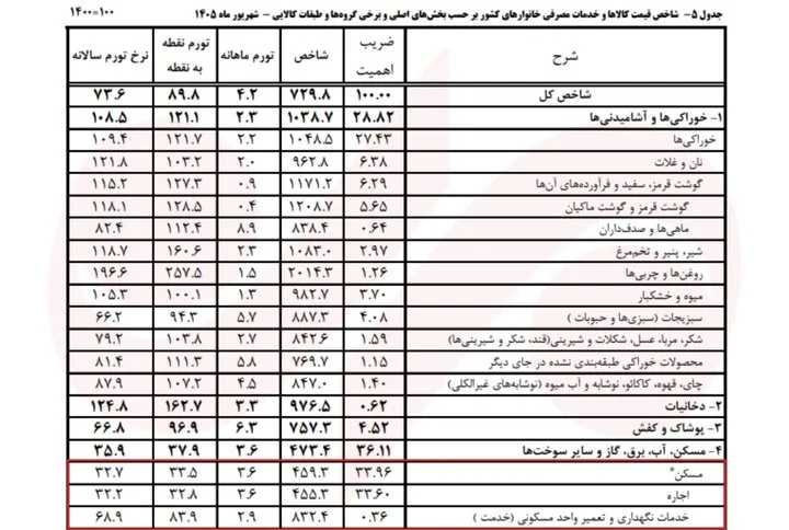 خانه همچنان دور از دسترس؛جایی که کاهش سرعت تورم هم به معنای بهبود نیست