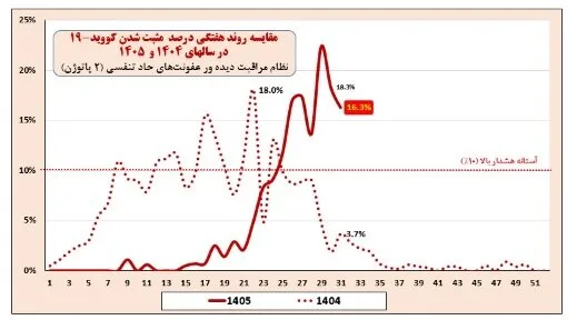 عبور آنفلوآنزا از آستانه هشدار بالا/ ضرورت رعایت پروتکلهای بهداشتی