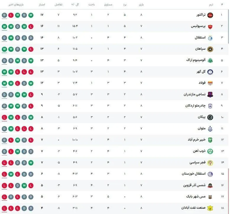 جدول| صدر به لرزه افتاد/ جایگاه پرسپولیس و استقلال در کنار غولها