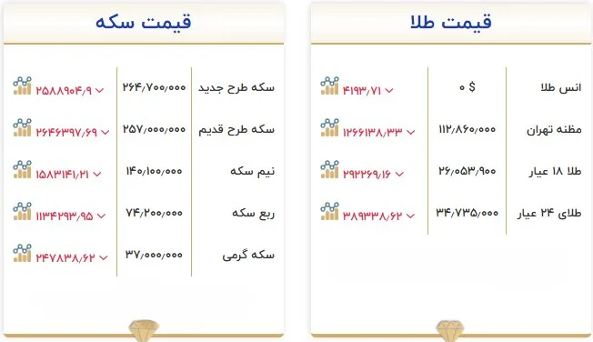 کاهش دستهجمعی قیمت طلا و سکه امروز ۲۰ مهر ۱۴۰۵