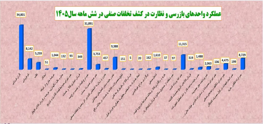 جریمههای میلیاردی در بازار؛ پایتخت رکورددار تخلفات صنفی شد