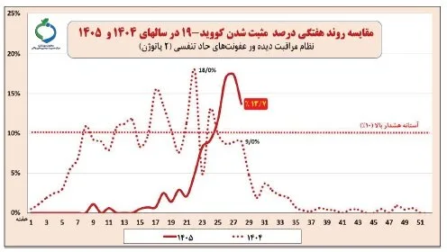 توقف روند افزایشی بروز کرونا/  تاکید بر تشدید مراقبت‌های عفونت‌های حاد تنفسی