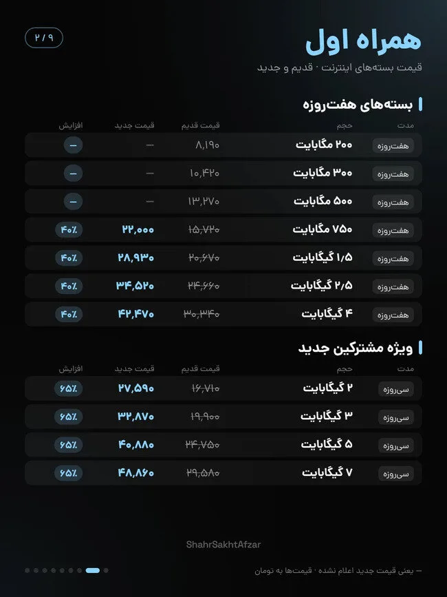 اینترنت ایرانسل و همراه اول تا ۴۰ درصد گران شد / مقایسه قیمت بستههای قدیم و جدید