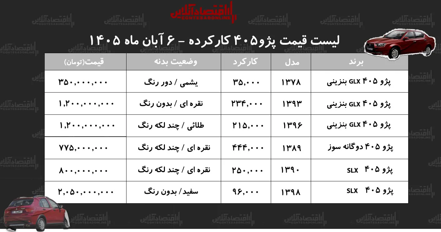 پژو۴۰۵ مدل ۱۳۷۸ به قیمت ۳۵۰ میلیون تومان فروش رفت/ جدول قیمت مدلهای مختلف پژو۴۰۵