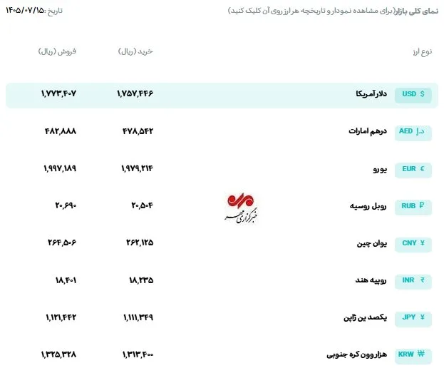 قیمت رسمی ارز امروز ۱۵ مهر؛ افزایش نرخ دلار، یورو، درهم