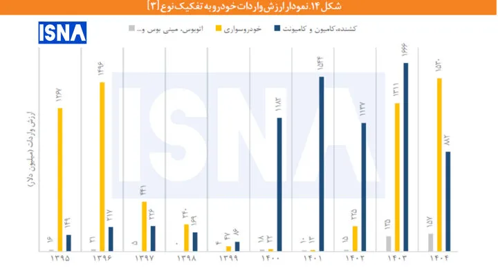 سهم ناچیز ناوگان حمل و نقل عمومی از سبد واردات خودرو!