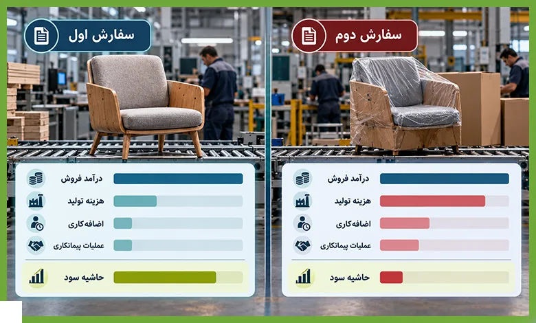 از محاسبه هزینه تا ارزیابی سودآوری سفارشها