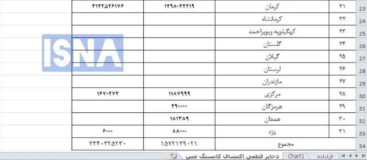 ذخایر اکتشافی مس کشور دو برابر شد + جدول استانها