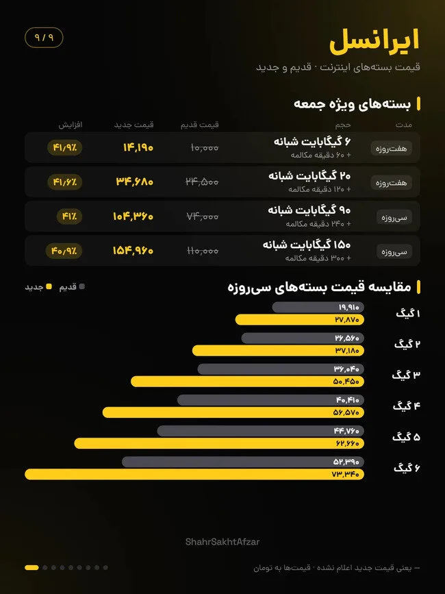 اینترنت ایرانسل و همراه اول تا ۴۰ درصد گران شد / مقایسه قیمت بستههای قدیم و جدید