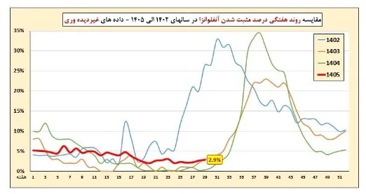 افزایش بیش از 22 درصدی کرونا/ ضرورت استفاده از ماسک