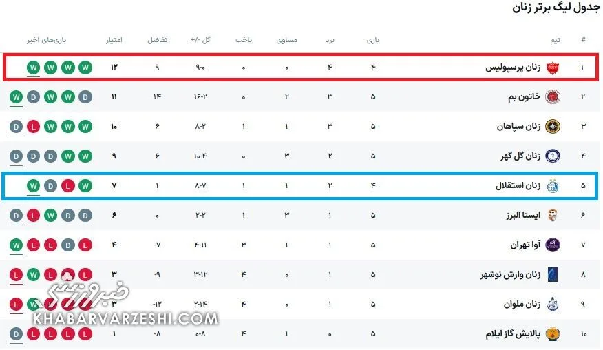 جدول لیگ برتر بانوان