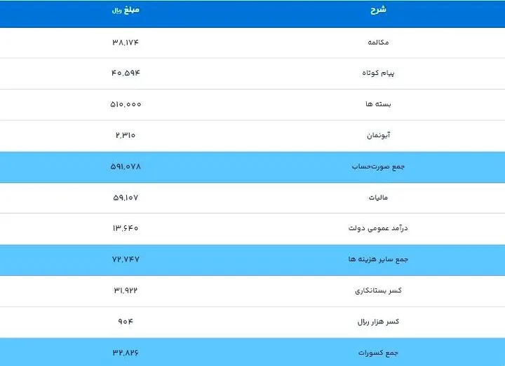 آماد/از «سایر هزینهها» در صورتحساب تلفن همراهتان چه میدانید؟
