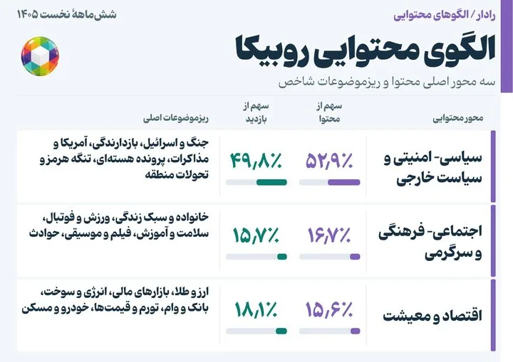 از بازدید ۱۱۰۰ میلیاردی تا تولید ۶۱۶ میلیون محتوا در پنج سکو