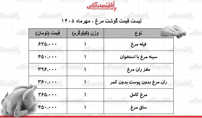 قیمت جدید گوشت مرغ امروز ۱۹ مهر ۱۴۰۵ / ران مرغ کیلویی چند شد؟ + جدول
