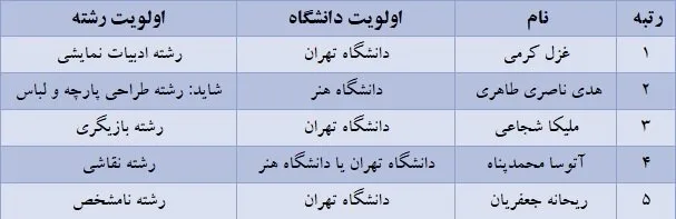 برترینهای کنکور کدام رشته و دانشگاه را انتخاب کردند