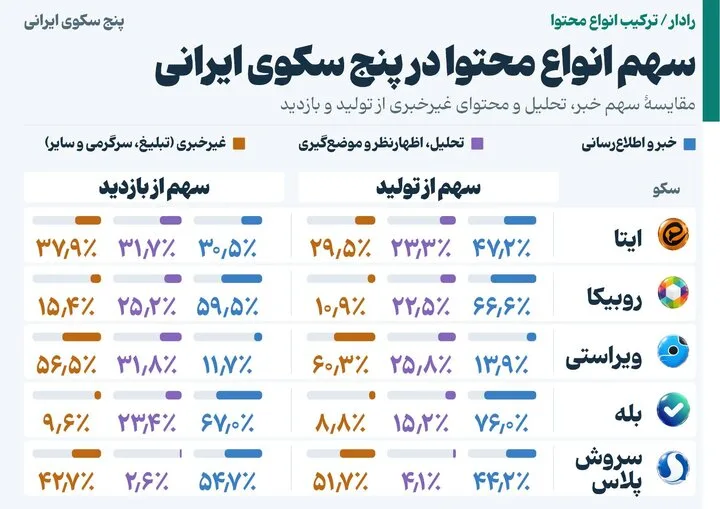 از بازدید ۱۱۰۰ میلیاردی تا تولید ۶۱۶ میلیون محتوا در پنج سکو