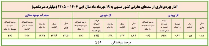 آخرین وضعیت سدهای کشور اعلام شد