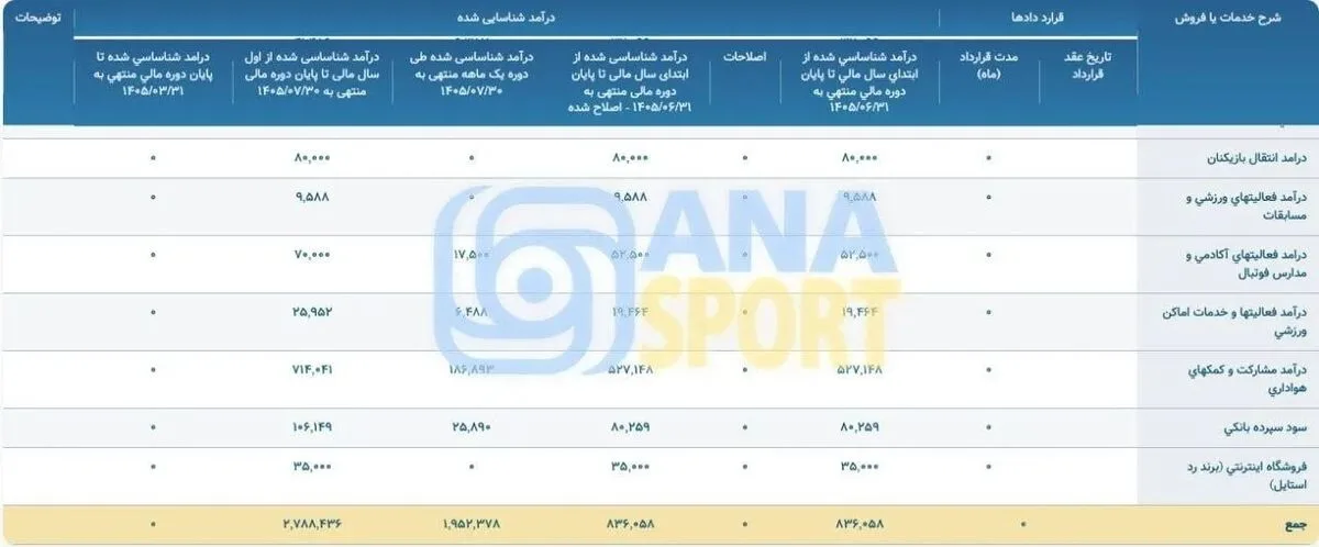درآمد پرسپولیس