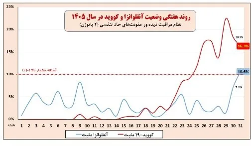 عبور آنفلوآنزا از آستانه هشدار بالا/ ضرورت رعایت پروتکلهای بهداشتی