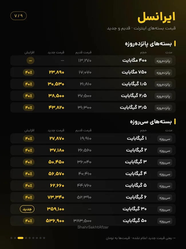 اینترنت ایرانسل و همراه اول تا ۴۰ درصد گران شد / مقایسه قیمت بستههای قدیم و جدید