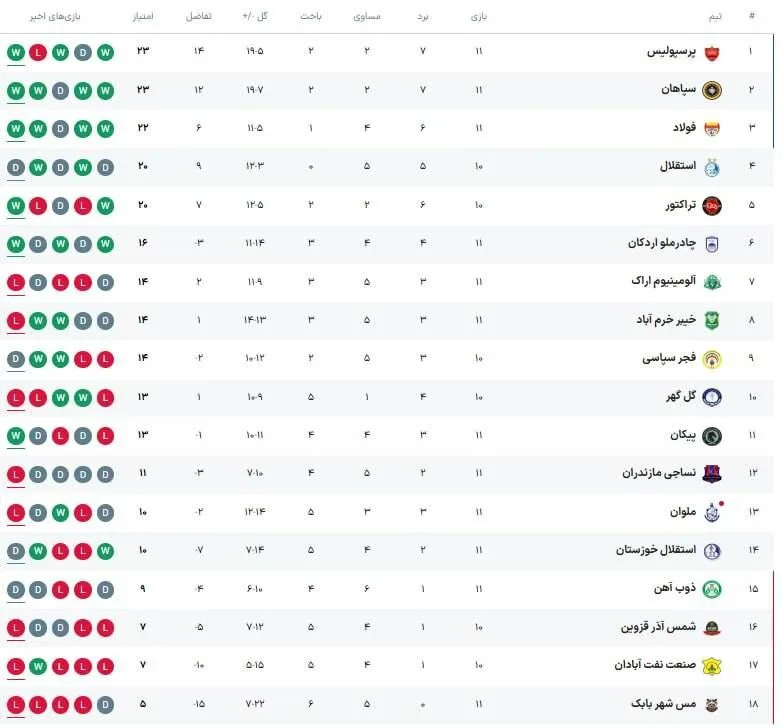 جدول لیگ برتر| صدرنشین عوض شد/ جایگاه پرسپولیس و استقلال +عکس