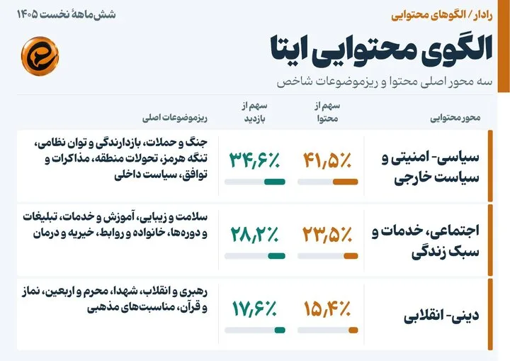 از بازدید ۱۱۰۰ میلیاردی تا تولید ۶۱۶ میلیون محتوا در پنج سکو