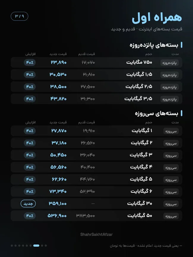 اینترنت ایرانسل و همراه اول تا ۴۰ درصد گران شد / مقایسه قیمت بستههای قدیم و جدید