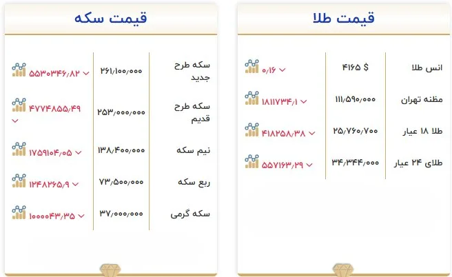 کاهش قیمت طلا و سکه ۲۶ مهر؛ سکه ۵.۵ میلیون تومان ارزان شد