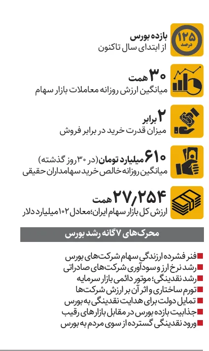 موج پیش‌بینی سقوط بورس در برابر واقعیت بازار/ ریزش قریب‌الوقوع بازار سهام در راه است؟