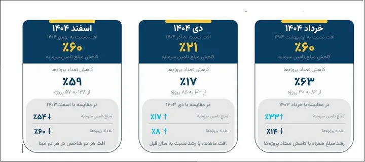 سرمایه گذاری
