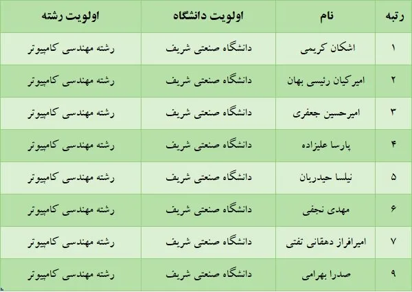 برترینهای کنکور کدام رشته و دانشگاه را انتخاب کردند