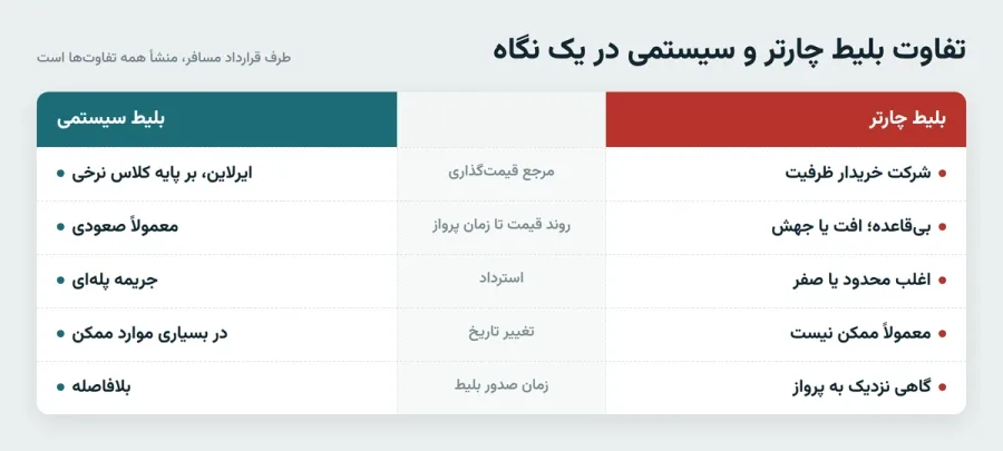 چارتر و سیستمی؛ تفاوت اصلی در کجاست؟