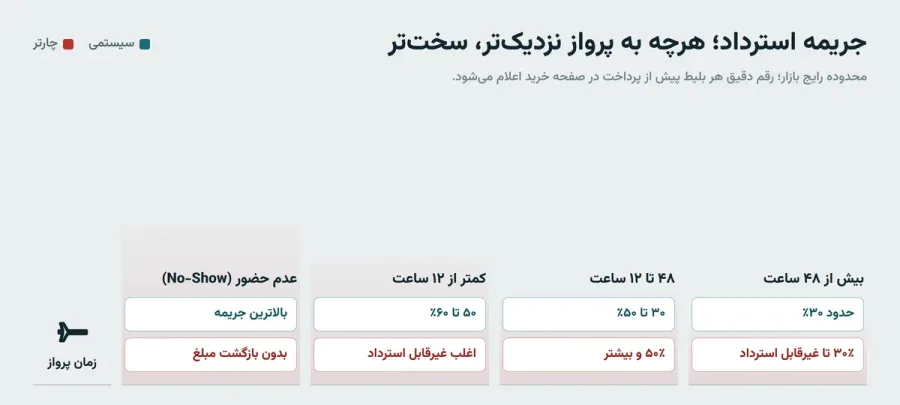 جریمه کنسلی بلیط چارتر چقدر است؟
