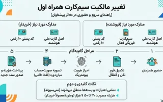 مراحل انتقال مالکیت سیم کارت همراه اول در مراکز پیشخوان