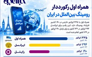 همراه اول، پیشتاز رومینگ بین‌الملل در کشور